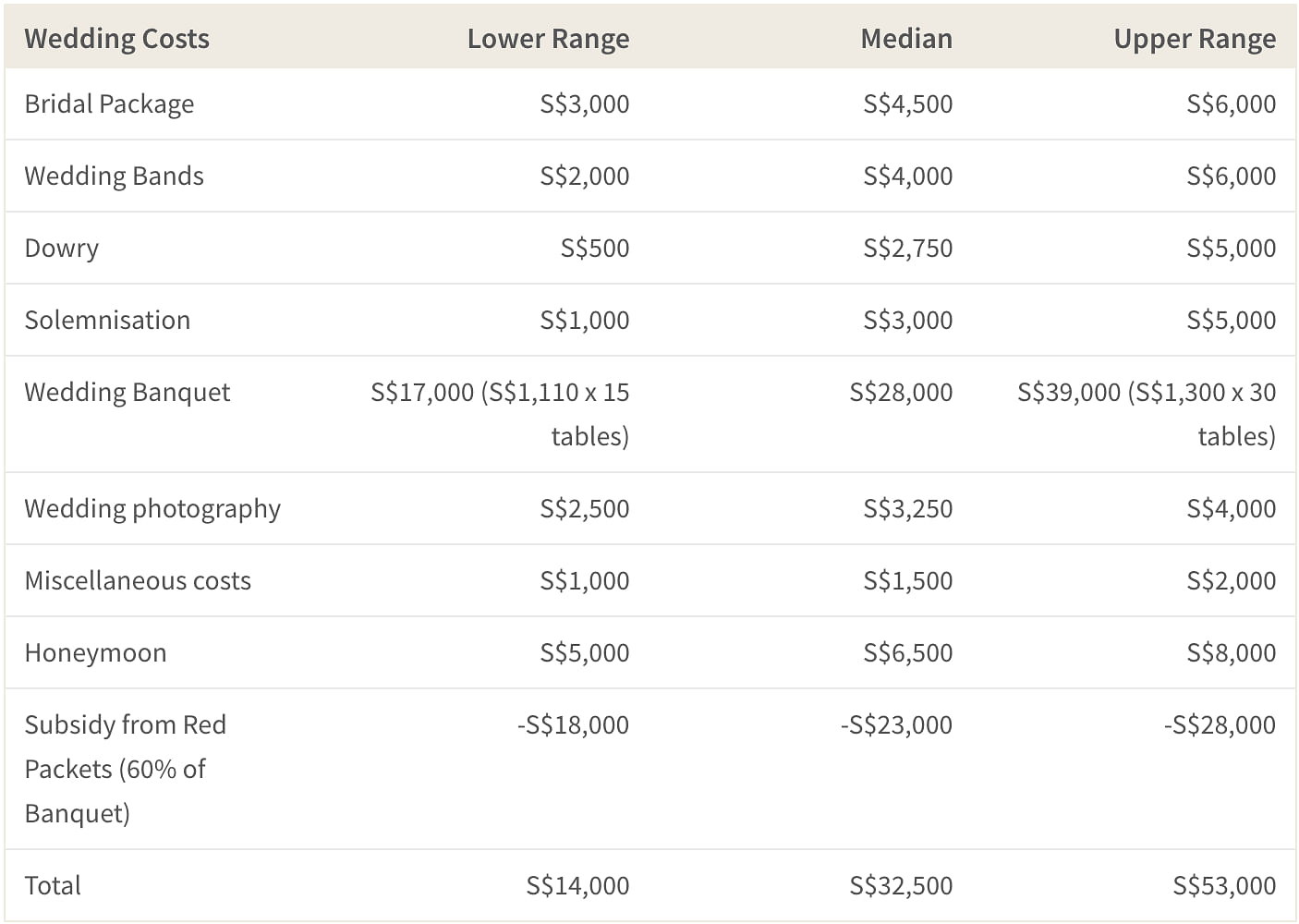 Median sales wedding cost