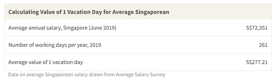 Value of 1 Vacation Day for Average Singaporean