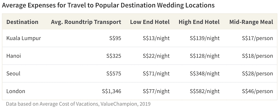 Average Expenses for Travel to Popular Destination Wedding Locations