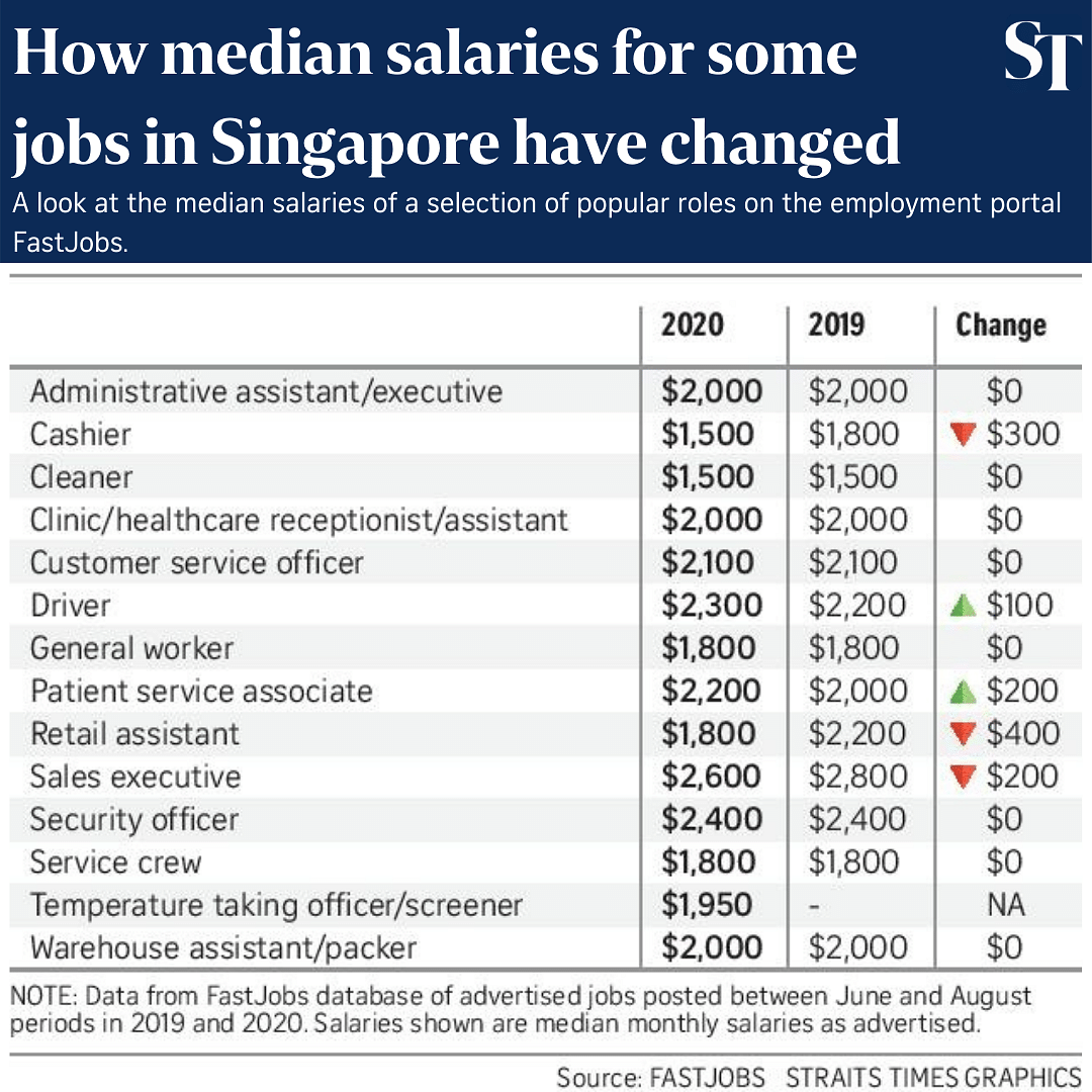 median salaries