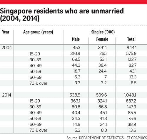 More singles in Singapore are looking for love but can't find partners statistics.jpg